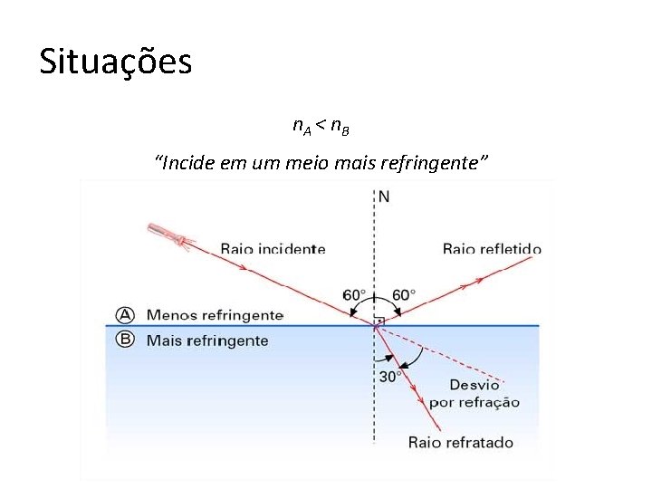 Situações n. A < n B “Incide em um meio mais refringente” 