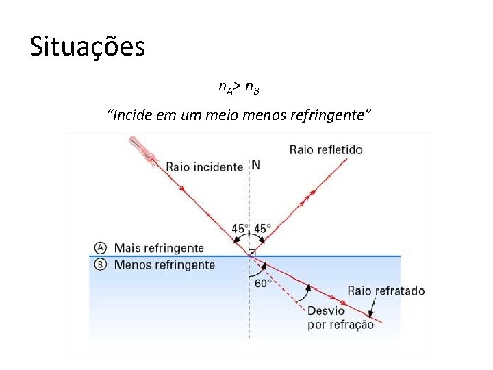 Situações n. A > n B “Incide em um meio menos refringente” 