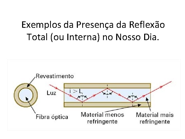 Exemplos da Presença da Reflexão Total (ou Interna) no Nosso Dia. 