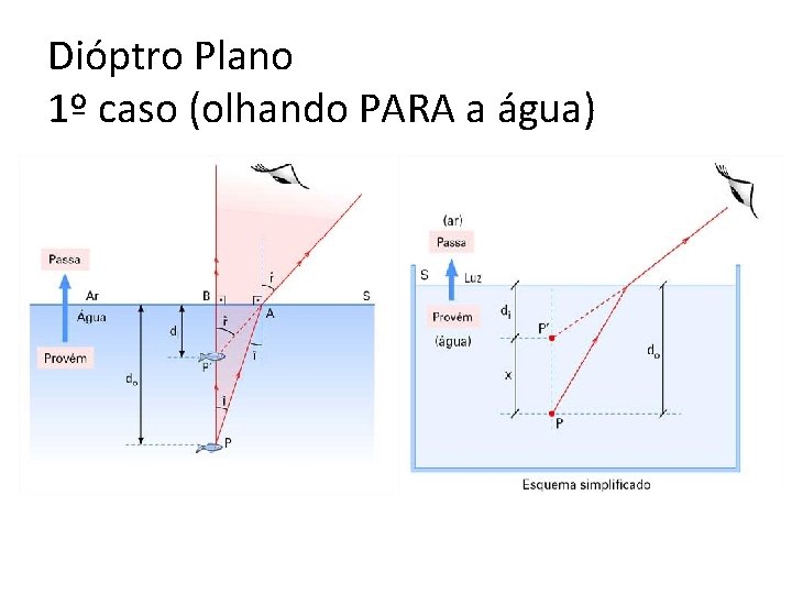 Dióptro Plano 1º caso (olhando PARA a água) 