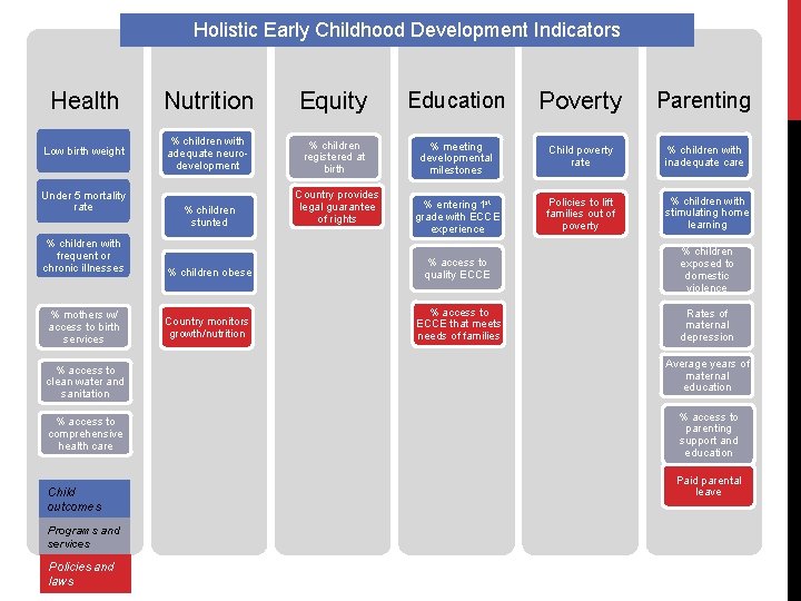 Holistic Early Childhood Development Indicators Health Nutrition Equity Education Poverty Parenting Low birth weight