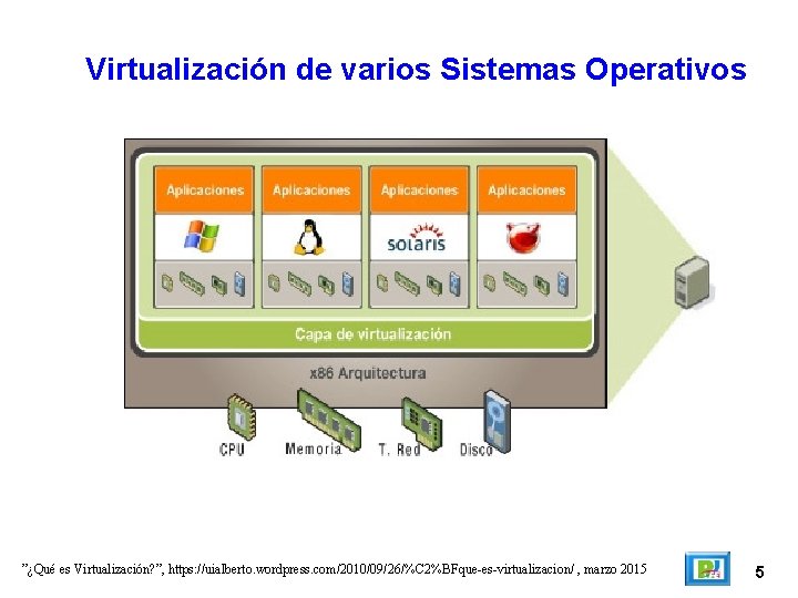 Virtualización de varios Sistemas Operativos ”¿Qué es Virtualización? ”, https: //uialberto. wordpress. com/2010/09/26/%C 2%BFque-es-virtualizacion/