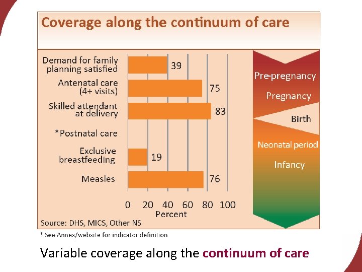 Variable coverage along the continuum of care 