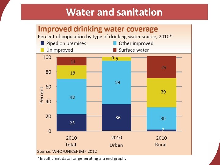 Water and sanitation 