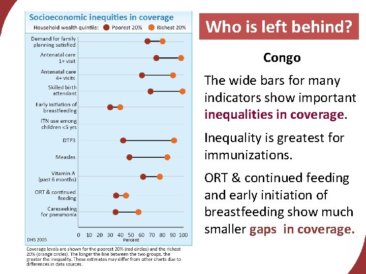 Who is left behind? Congo The wide bars for many indicators show important inequalities