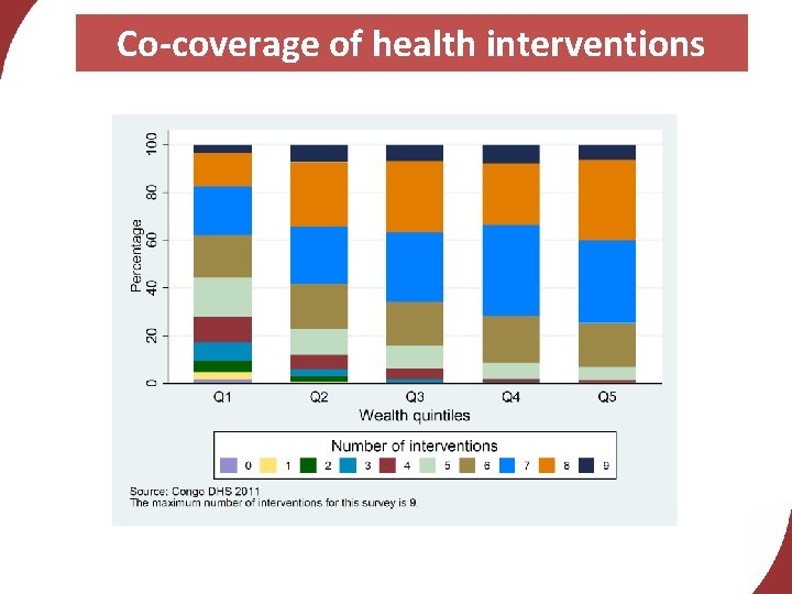 Co-coverage of health interventions 