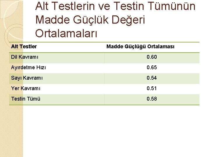 Alt Testlerin ve Testin Tümünün Madde Güçlük Değeri Ortalamaları Alt Testler Madde Güçlüğü Ortalaması