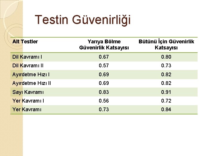 Testin Güvenirliği Alt Testler Yarıya Bölme Güvenirlik Katsayısı Bütünü İçin Güvenirlik Katsayısı Dil Kavramı