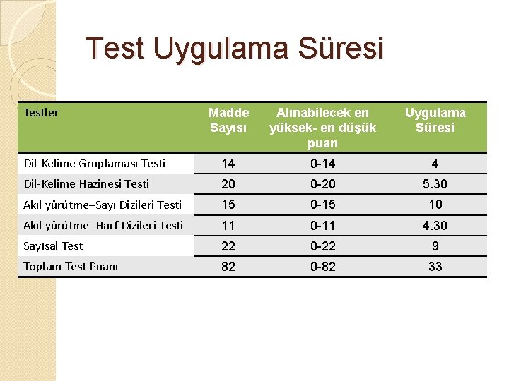 Test Uygulama Süresi Testler Madde Sayısı Alınabilecek en yüksek- en düşük puan Uygulama Süresi