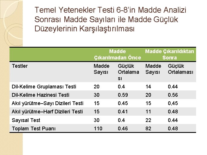 Temel Yetenekler Testi 6 -8’in Madde Analizi Sonrası Madde Sayıları ile Madde Güçlük Düzeylerinin