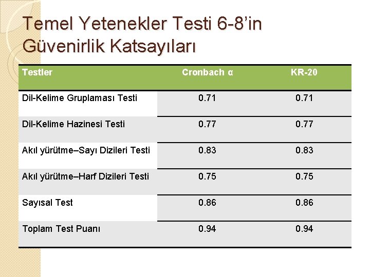 Temel Yetenekler Testi 6 -8’in Güvenirlik Katsayıları Testler Cronbach α KR-20 Dil-Kelime Gruplaması Testi