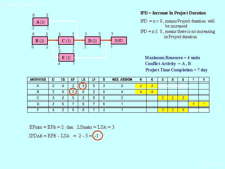 Leveling Phase #-1 0 IPD = Increase In Project Duration 2 A (2) 3