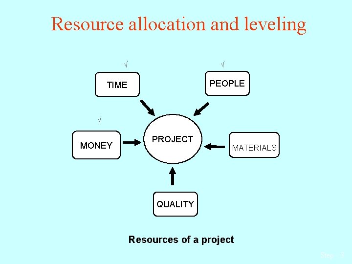 Resource allocation and leveling √ √ PEOPLE TIME √ MONEY PROJECT MATERIALS QUALITY Resources Resource allocation and leveling √ √ PEOPLE TIME √ MONEY PROJECT MATERIALS QUALITY Resources