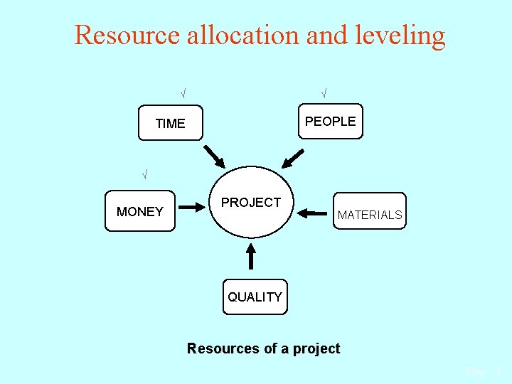 Resource allocation and leveling √ √ PEOPLE TIME √ MONEY PROJECT MATERIALS QUALITY Resources