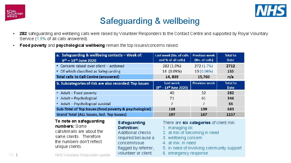 Safeguarding & wellbeing • 282 safeguarding and wellbeing calls were raised by Volunteer Responders