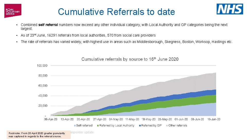 Cumulative Referrals to date • Combined self referral numbers now exceed any other individual