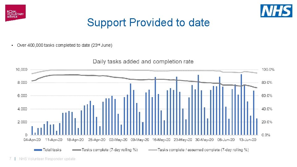 Support Provided to date • Over 400, 000 tasks completed to date (23 rd