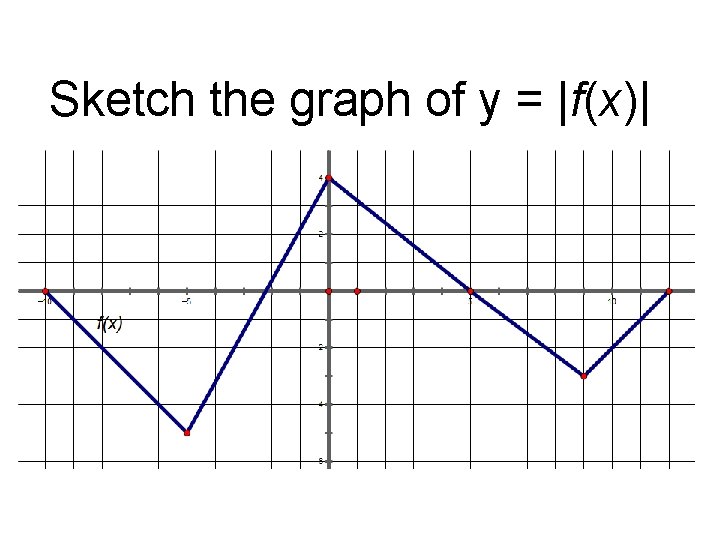 Sketch the graph of y = |f(x)| 