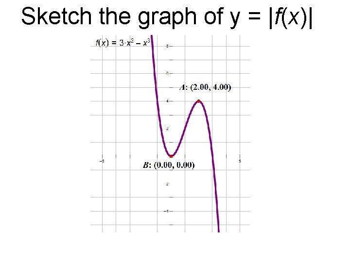 Sketch the graph of y = |f(x)| 