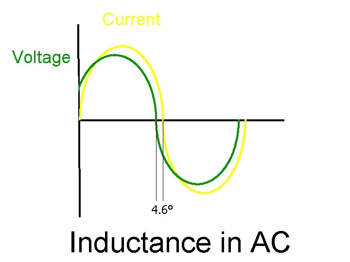 Current Voltage 4. 6° Inductance in AC 