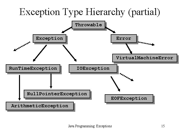 Exception Type Hierarchy (partial) Throwable Exception Error Virtual. Machine. Error Run. Time. Exception IOException
