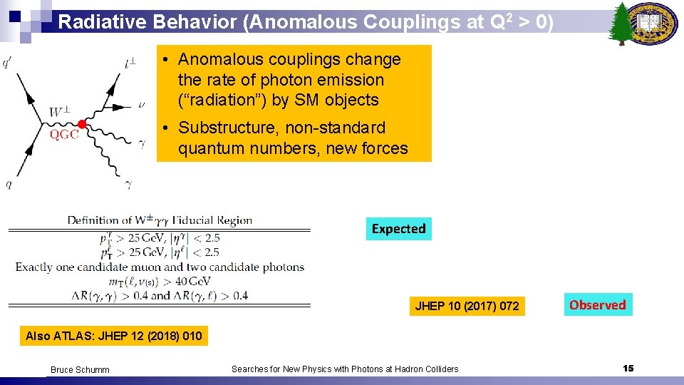 Radiative Behavior (Anomalous Couplings at Q 2 > 0) • Anomalous couplings change the