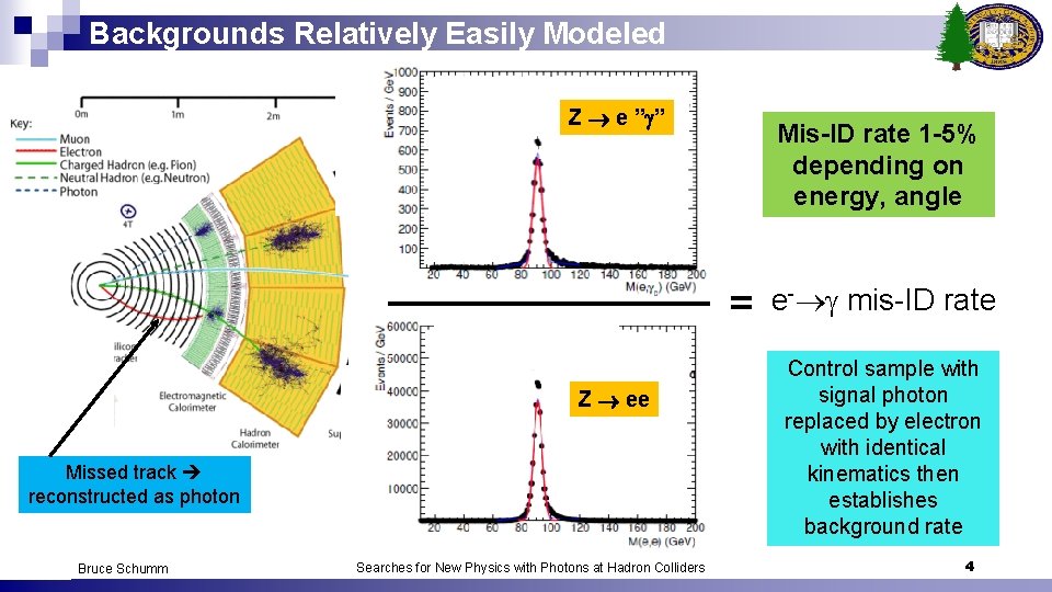 Backgrounds Relatively Easily Modeled Z e ” ” Mis-ID rate 1 -5% depending on