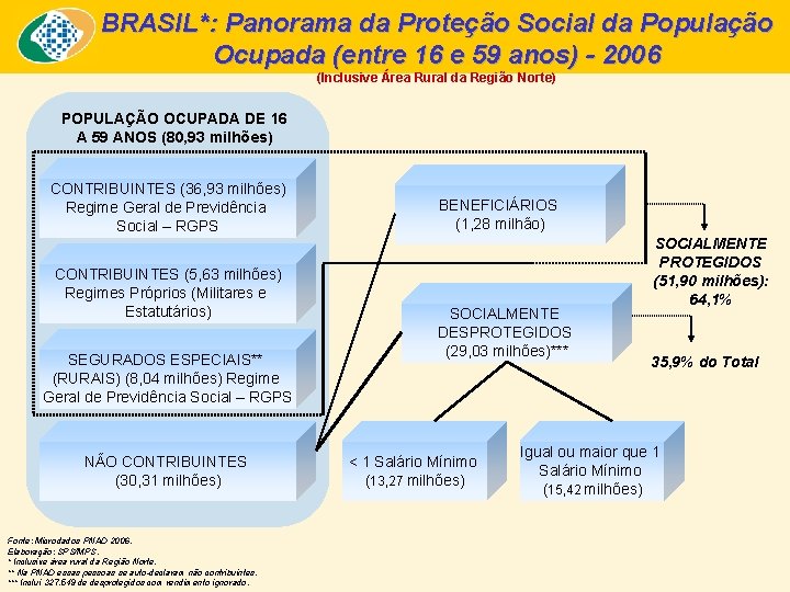 BRASIL*: Panorama da Proteção Social da População Ocupada (entre 16 e 59 anos) -