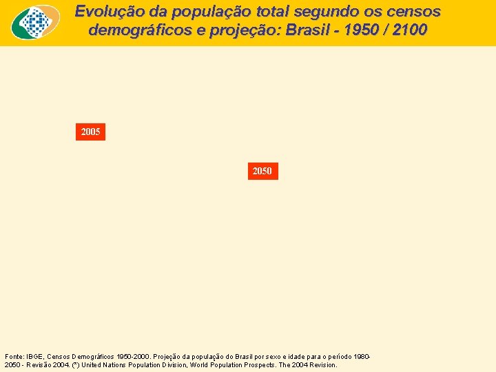 Evolução da população total segundo os censos demográficos e projeção: Brasil - 1950 /