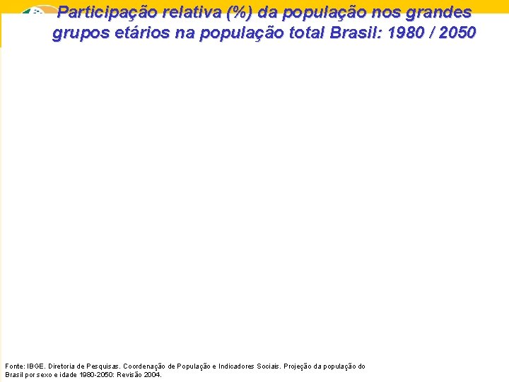 Participação relativa (%) da população nos grandes grupos etários na população total Brasil: 1980