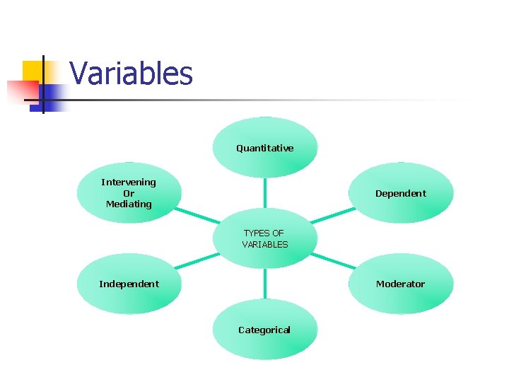 Variables Quantitative Intervening Or Mediating Dependent TYPES OF VARIABLES Independent Moderator Categorical 