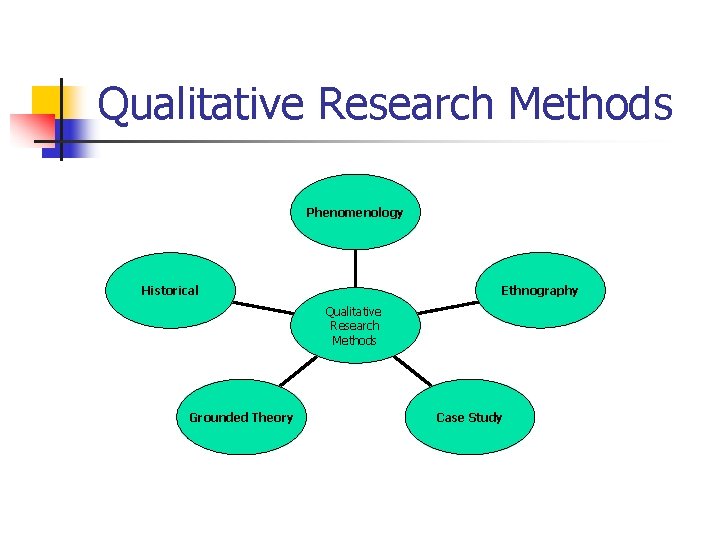 Qualitative Research Methods Phenomenology Ethnography Historical Qualitative Research Methods Grounded Theory Case Study 