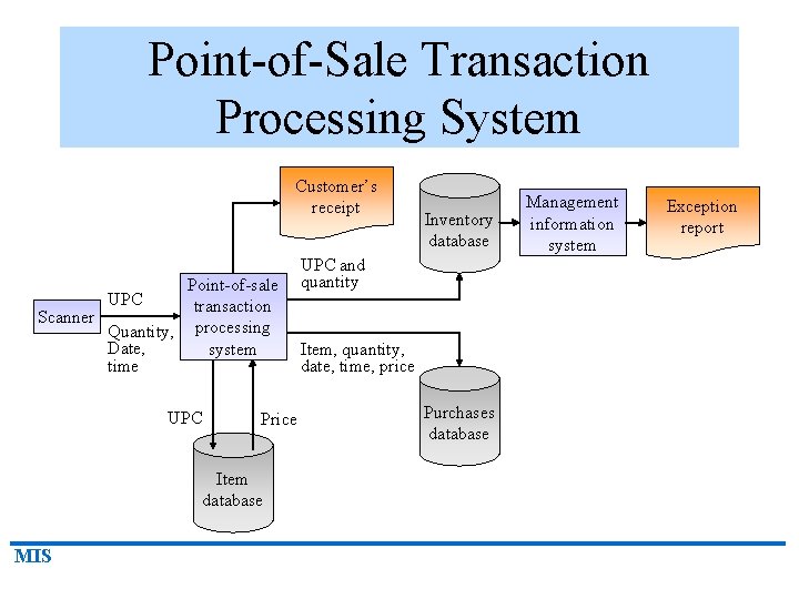Point-of-Sale Transaction Processing System Customer’s receipt Point-of-sale transaction Scanner Quantity, processing Date, system time