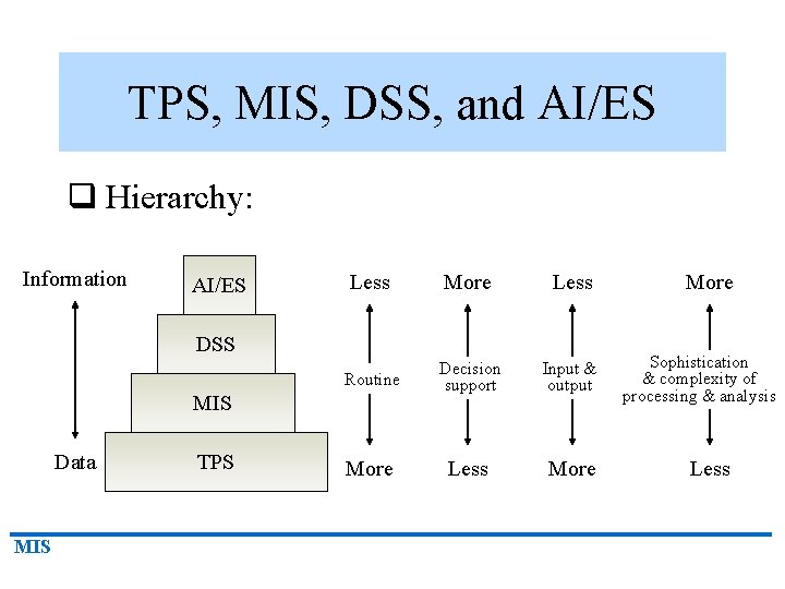 TPS, MIS, DSS, and AI/ES q Hierarchy: Information AI/ES Less More Less Routine Decision