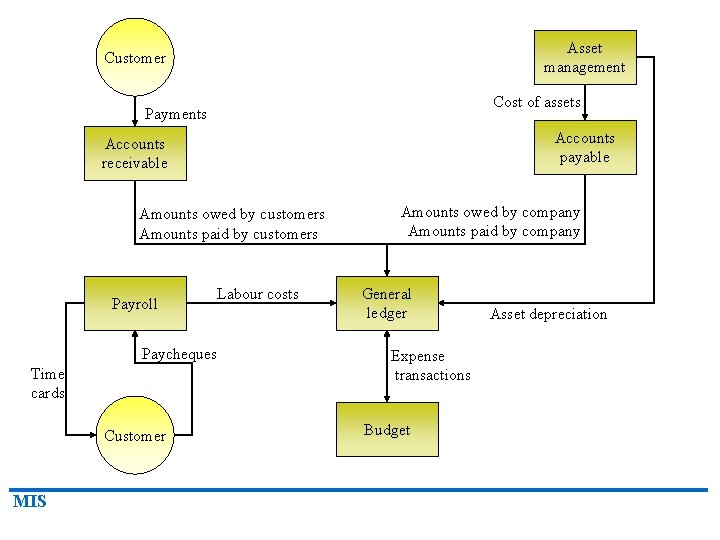 Asset management Customer Cost of assets Payments Accounts payable Accounts receivable Amounts owed by