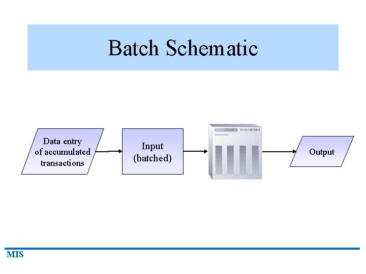 Batch Schematic Data entry of accumulated transactions MIS Input (batched) Output 