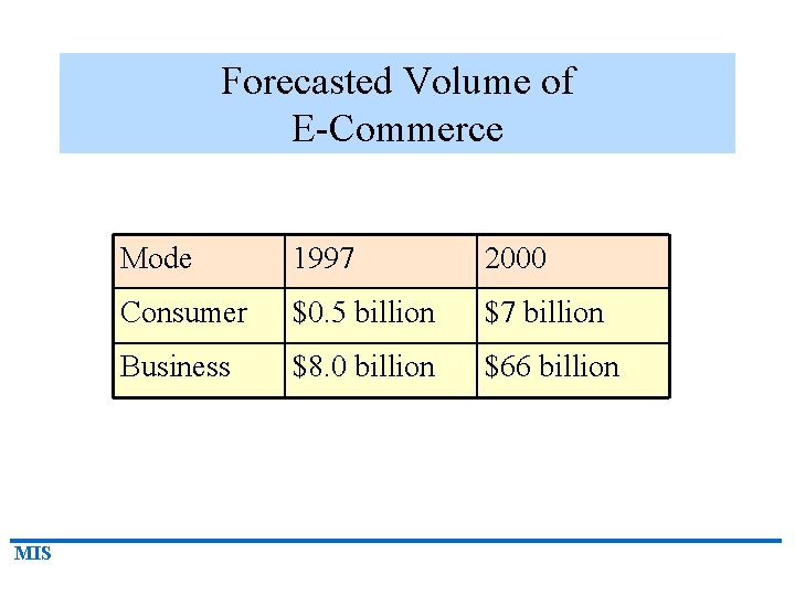 Forecasted Volume of E-Commerce MIS Mode 1997 2000 Consumer $0. 5 billion $7 billion