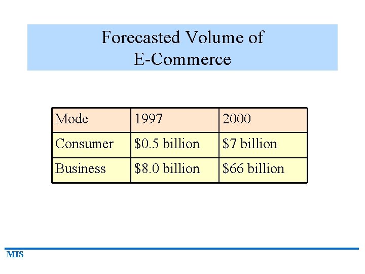 Forecasted Volume of E-Commerce MIS Mode 1997 2000 Consumer $0. 5 billion $7 billion