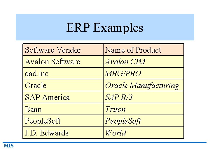 ERP Examples Software Vendor Avalon Software qad. inc Oracle SAP America Baan People. Soft
