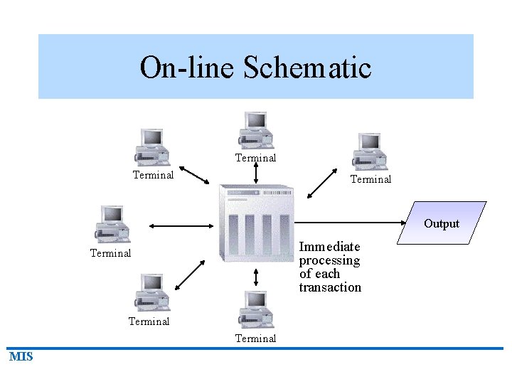 On-line Schematic Terminal Output Immediate processing of each transaction Terminal MIS 