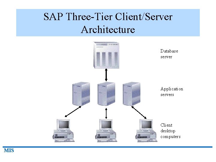 SAP Three-Tier Client/Server Architecture Database server Application servers Client desktop computers MIS 