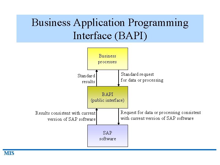 Business Application Programming Interface (BAPI) Business processes Standard request for data or processing Standard