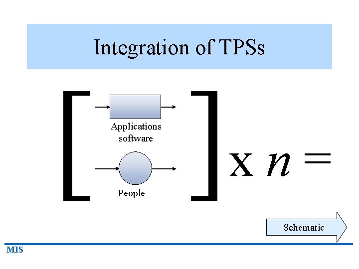 Integration of TPSs [ ] Applications software xn= People Schematic MIS 