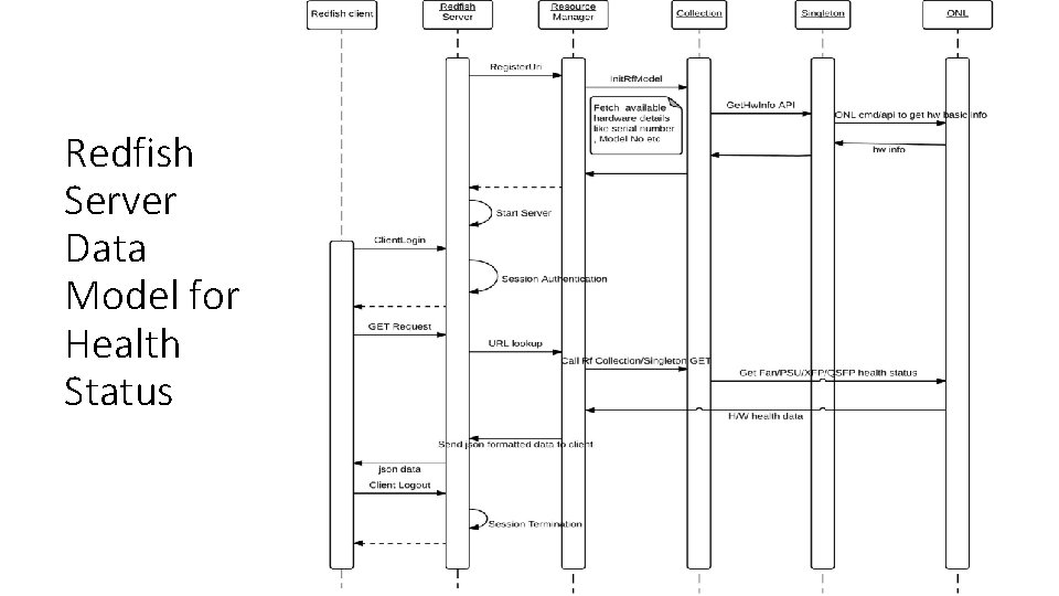 Redfish Server Data Model for Health Status 