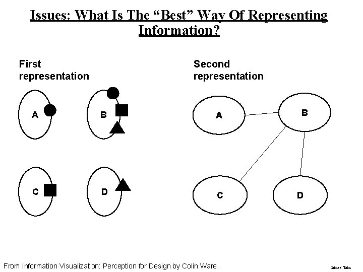 Issues: What Is The “Best” Way Of Representing Information? First representation Second representation A Issues: What Is The “Best” Way Of Representing Information? First representation Second representation A