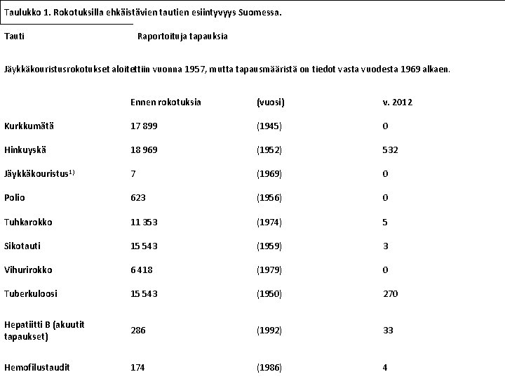 Taulukko 1. Rokotuksilla ehkäistävien tautien esiintyvyys Suomessa. Tauti Raportoituja tapauksia Jäykkäkouristusrokotukset aloitettiin vuonna 1957,