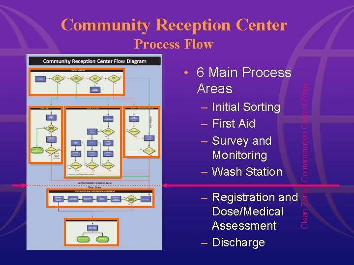 Community Reception Center • 6 Main Process Areas – Initial Sorting – First Aid Community Reception Center • 6 Main Process Areas – Initial Sorting – First Aid