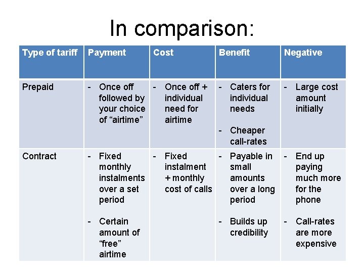 In comparison: Type of tariff Payment Cost Prepaid - Once off + followed by