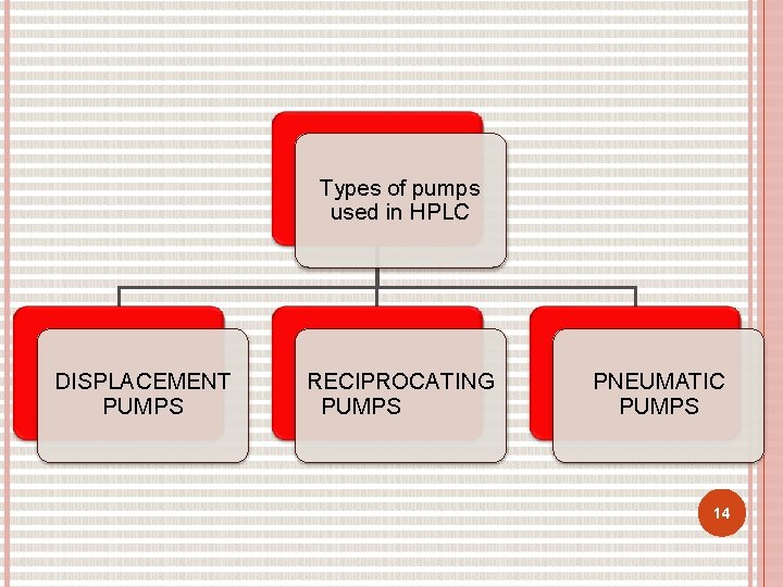 Types of pumps used in HPLC DISPLACEMENT PUMPS RECIPROCATING PUMPS PNEUMATIC PUMPS 14 