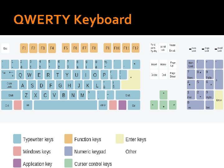 QWERTY Keyboard �English-language (QWERTY) computer keyboard 